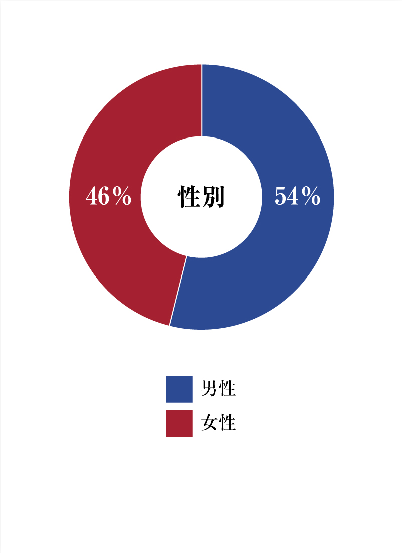 円グラフ性別