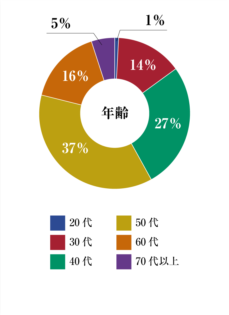 円グラフ年齢