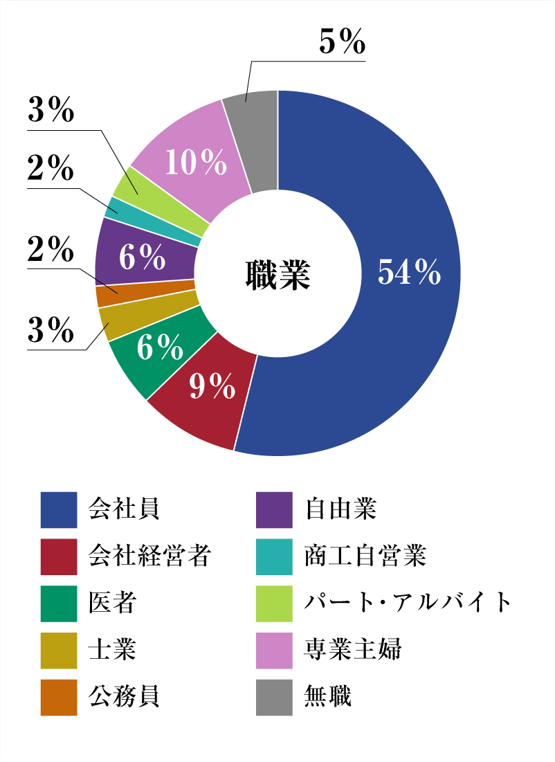 円グラフ職業