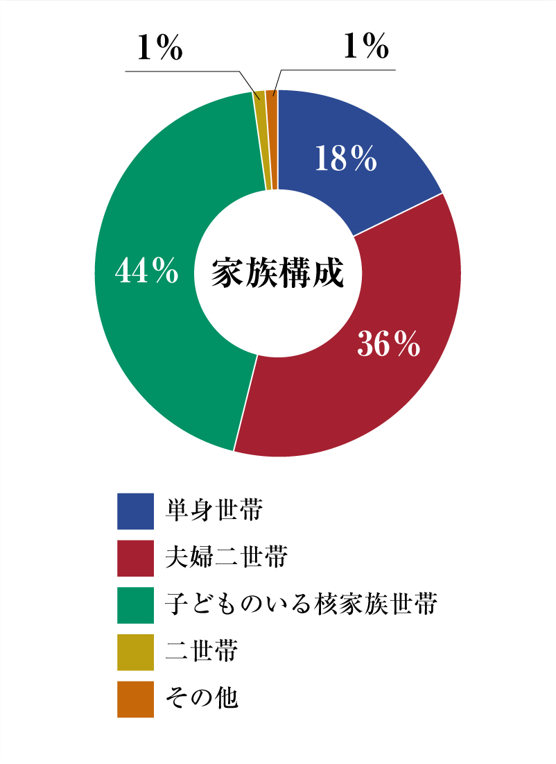 円グラフ家族