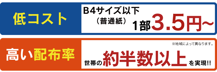 低コスト B4サイズ以下（普通紙）1部3.5円～ 高い配布率世帯の約半数以上を実現!!